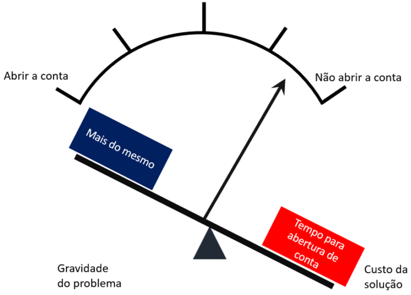 Equação de valor: Mais do mesmo na assessoria