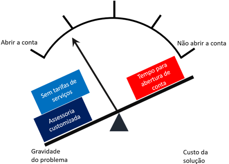 Equação de valor: Sem tarifas de serviços com assessoria customizada
