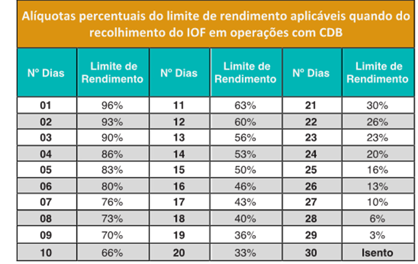 Tabela regressiva de IOF para CDBs