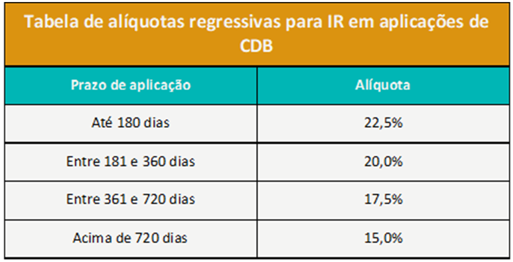 Tabela regressiva de Imposto de Renda para CDBs