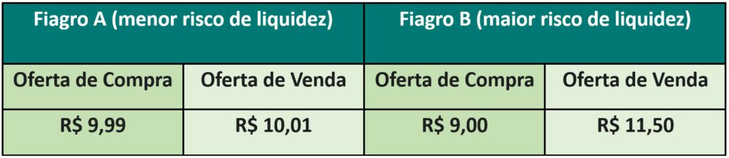 Tabela com comparação entre dois Fiagros