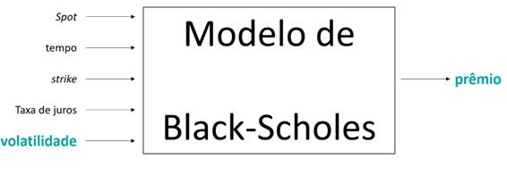 Modelo de Black-Scholes usando volatilidade como entrada
