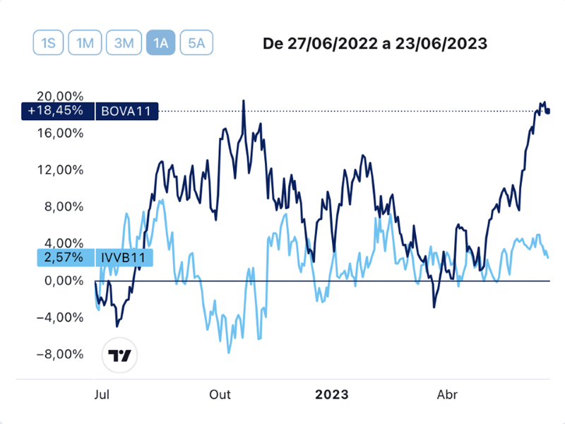 Comparação entre BOVA11 e IVVB11