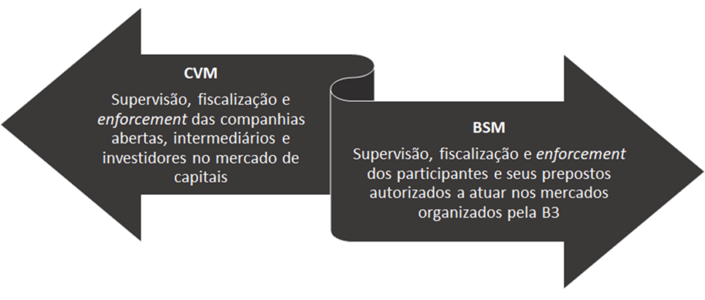 Papéis da CVM e da BSM