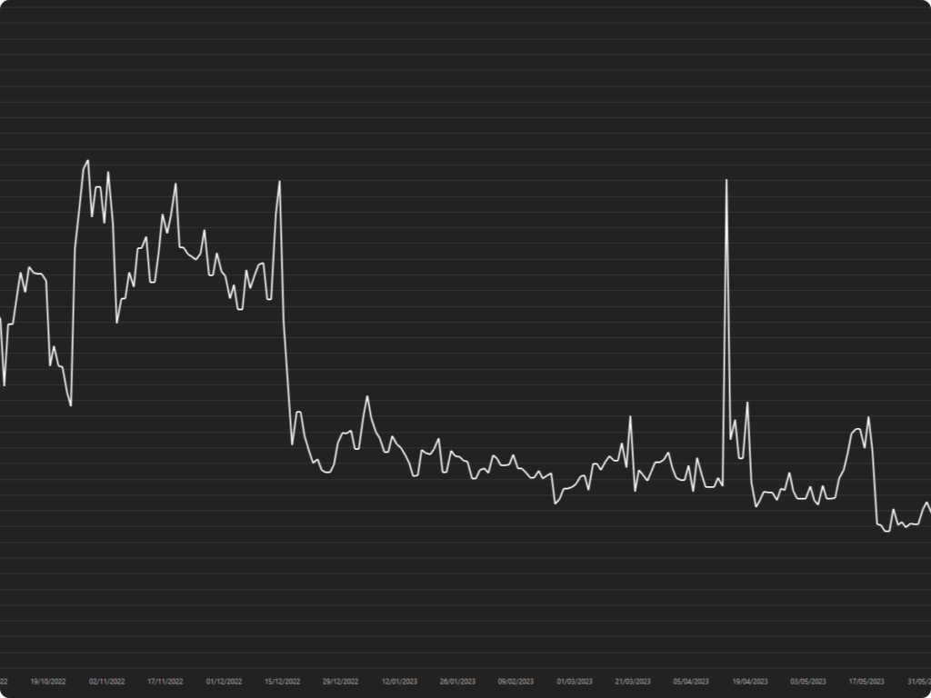 Gráfico do IV Rank