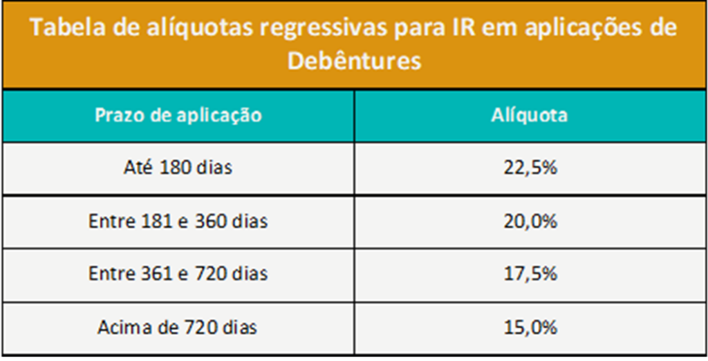 Tabela de IR regressivo para debêntures