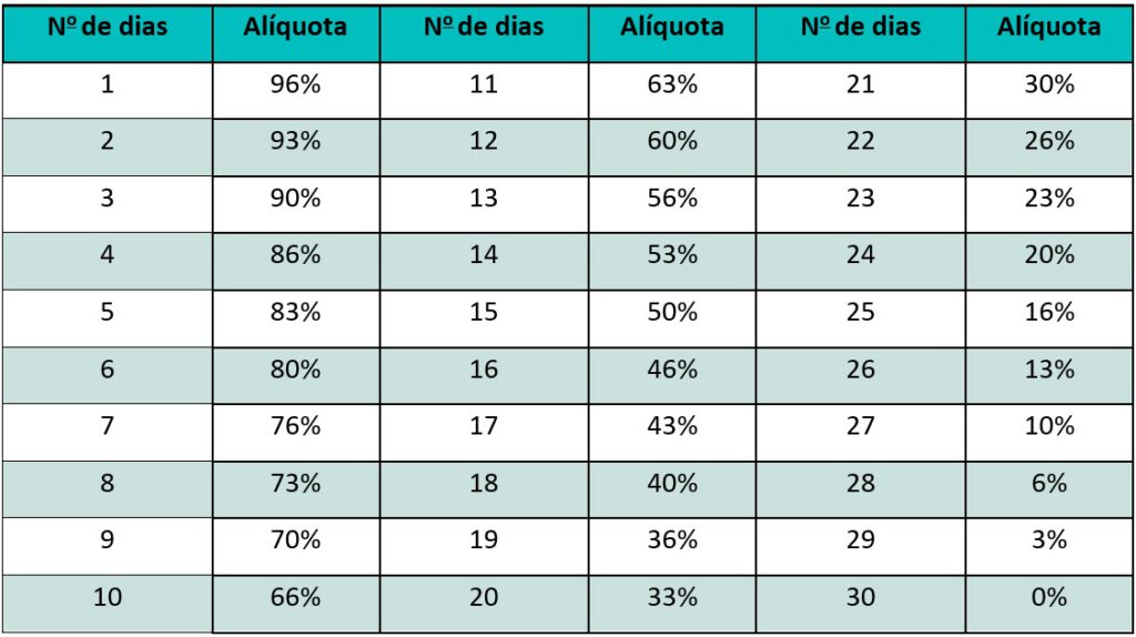 IOF para títulos do Tesouro Direto