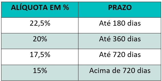 Imposto de Renda para Tesouro Direto