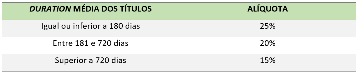 Alíquotas de imposto de renda sobre ETFs