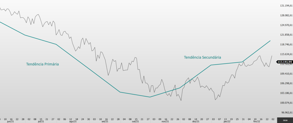 Gráfico do IBOVESPA ilustrando a Teoria de Dow