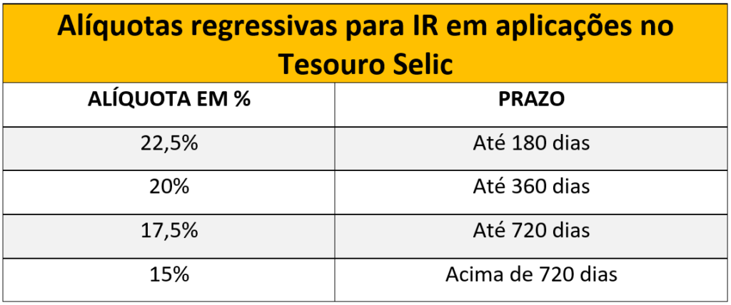 Tabela regressiva de IR para Tesouro SELIC