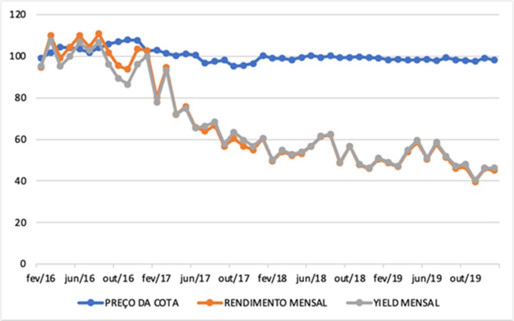 Comparativo preço x rendimento x yield de um FII