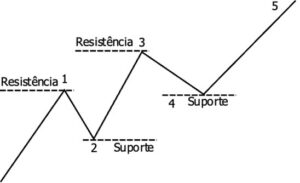análise técnica: suporte