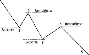 análise técnica: resistência
