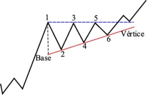 Triângulo ascendente