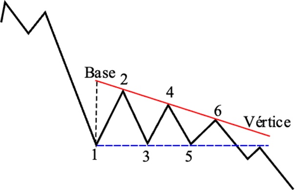Triângulo descendente