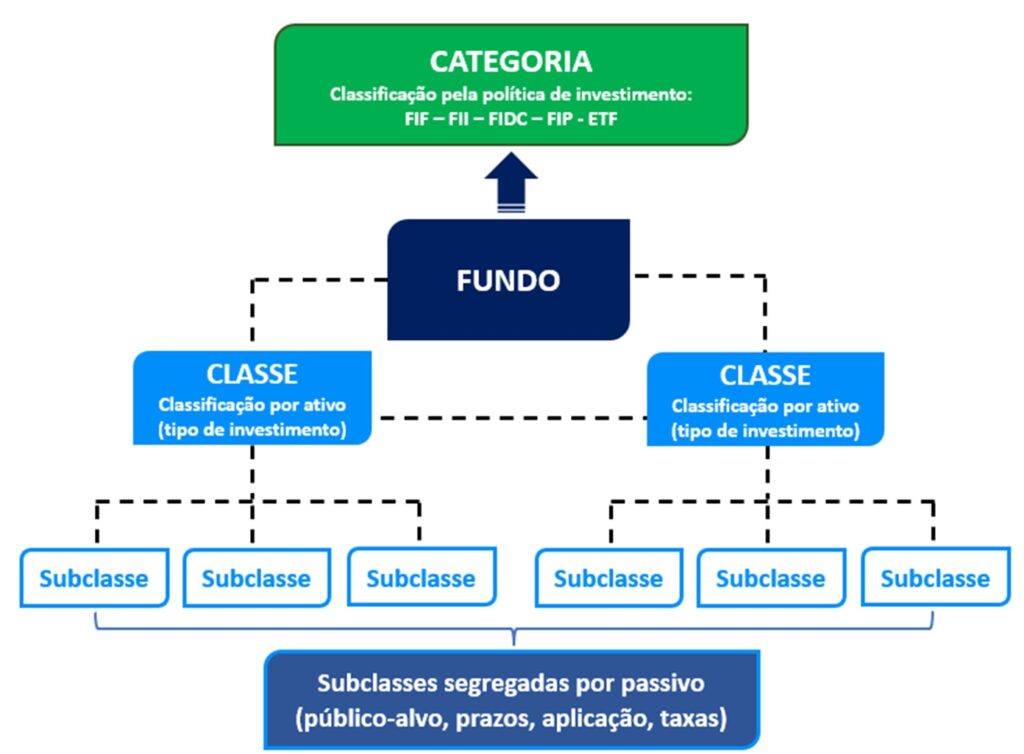 relação entre classes e subclasses de fundos