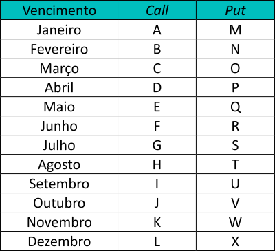 Letras dos vencimentos das opções
