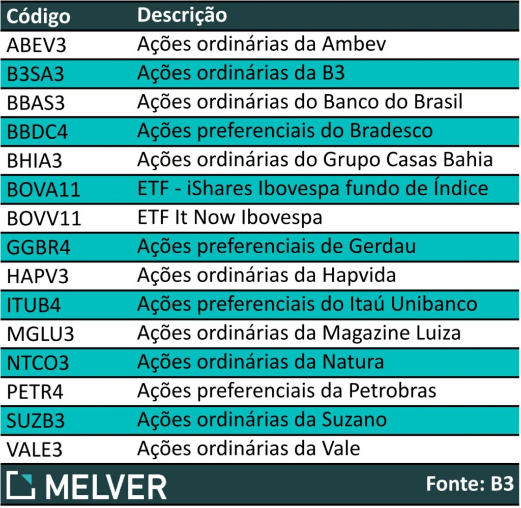 ativos com opções semanais