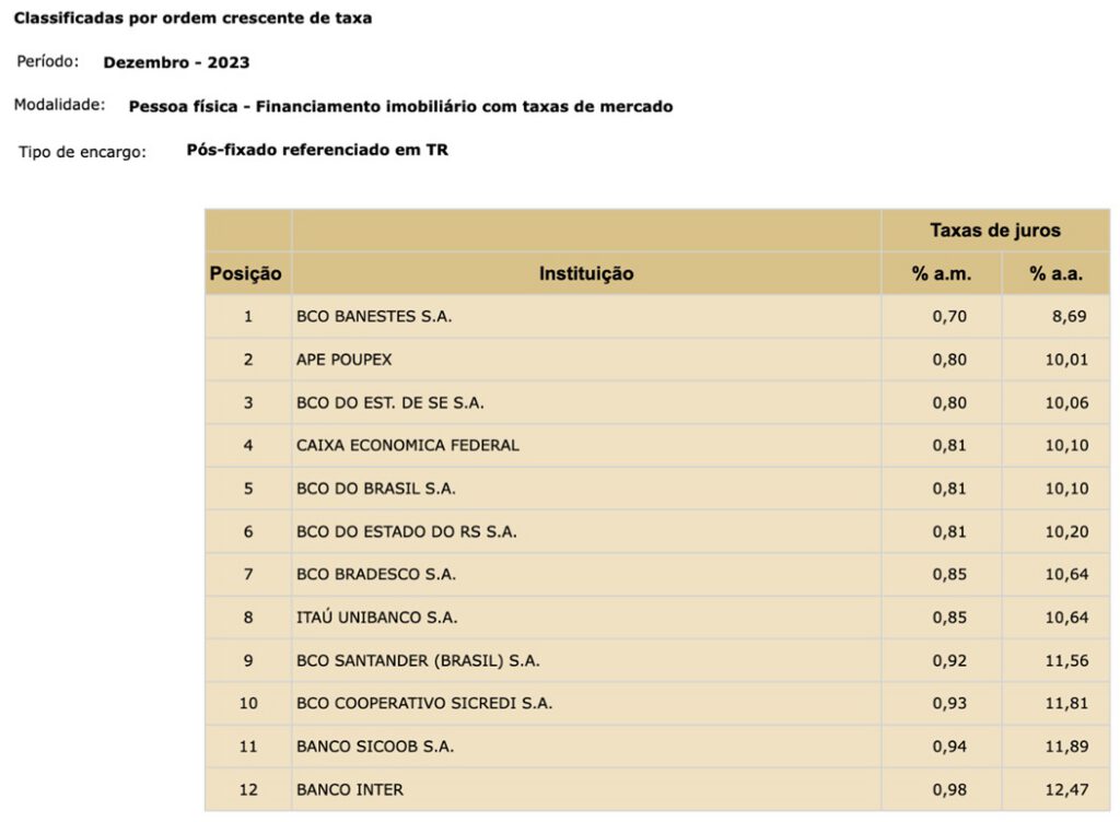 Exemplos de lista de bancos com as melhores taxas