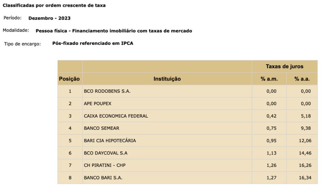 Exemplos de lista de bancos com as melhores taxas para financiamento imobiliário